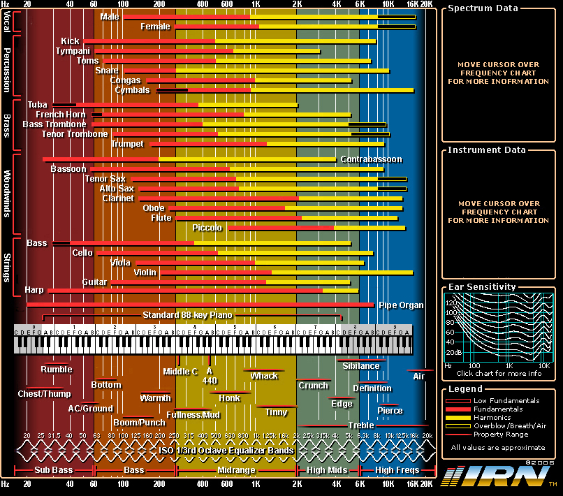 Binaural Frequency Chart